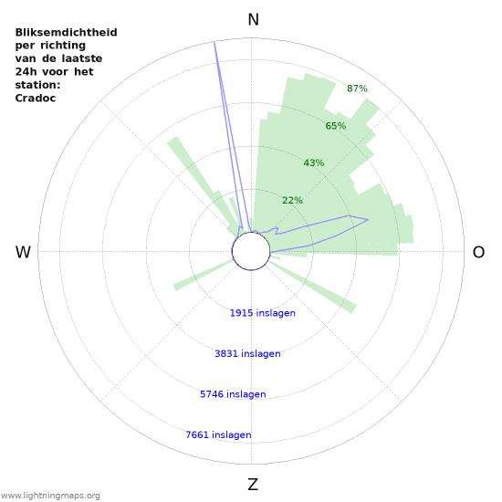 Grafieken: Bliksemdichtheid per richting