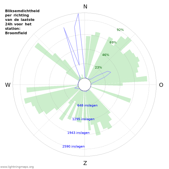 Grafieken: Bliksemdichtheid per richting