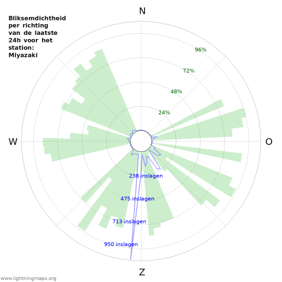 Grafieken: Bliksemdichtheid per richting