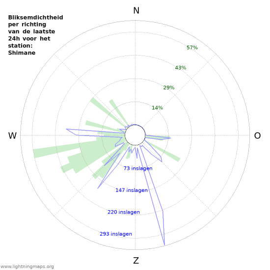 Grafieken: Bliksemdichtheid per richting