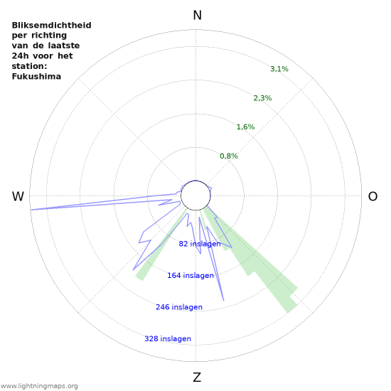 Grafieken: Bliksemdichtheid per richting