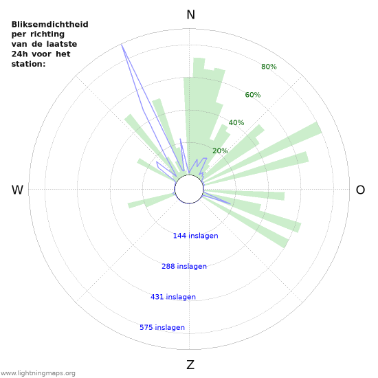 Grafieken: Bliksemdichtheid per richting