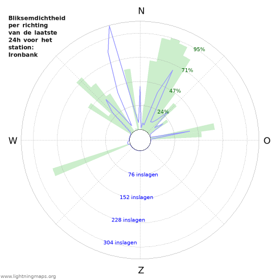 Grafieken: Bliksemdichtheid per richting