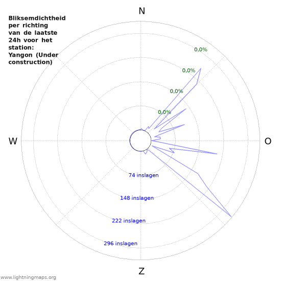 Grafieken: Bliksemdichtheid per richting