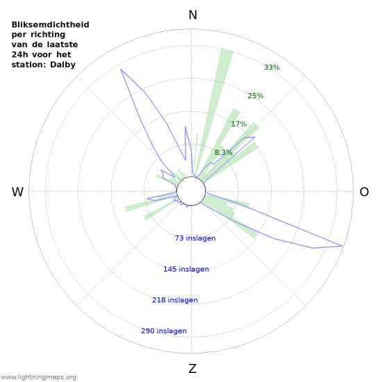 Grafieken: Bliksemdichtheid per richting
