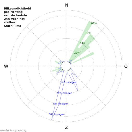 Grafieken: Bliksemdichtheid per richting