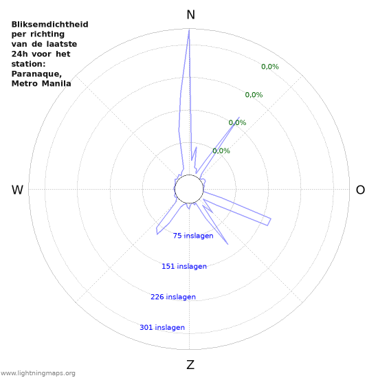 Grafieken: Bliksemdichtheid per richting