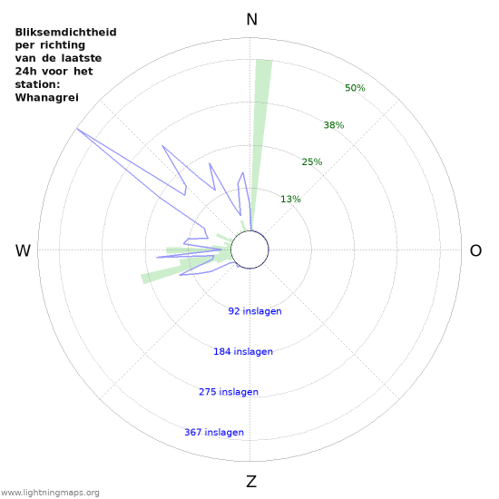 Grafieken: Bliksemdichtheid per richting