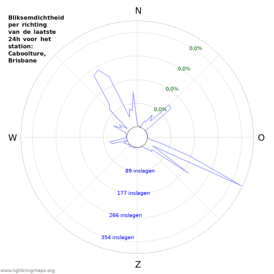 Grafieken: Bliksemdichtheid per richting
