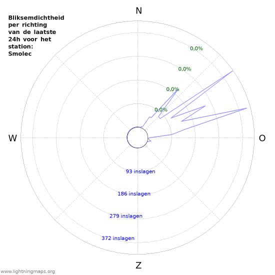 Grafieken: Bliksemdichtheid per richting