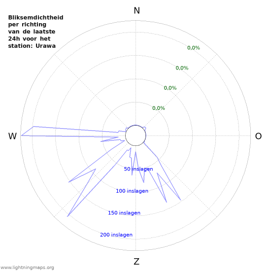 Grafieken: Bliksemdichtheid per richting
