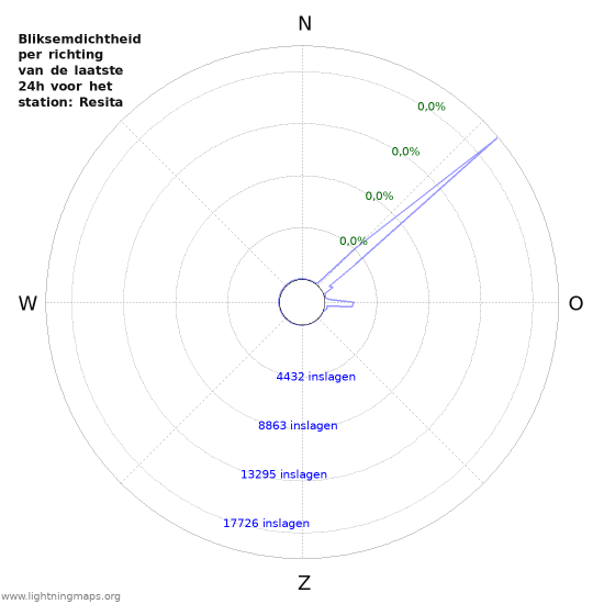Grafieken: Bliksemdichtheid per richting