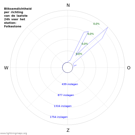 Grafieken: Bliksemdichtheid per richting