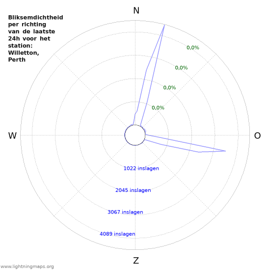 Grafieken: Bliksemdichtheid per richting
