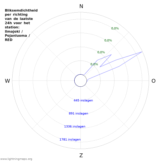 Grafieken: Bliksemdichtheid per richting