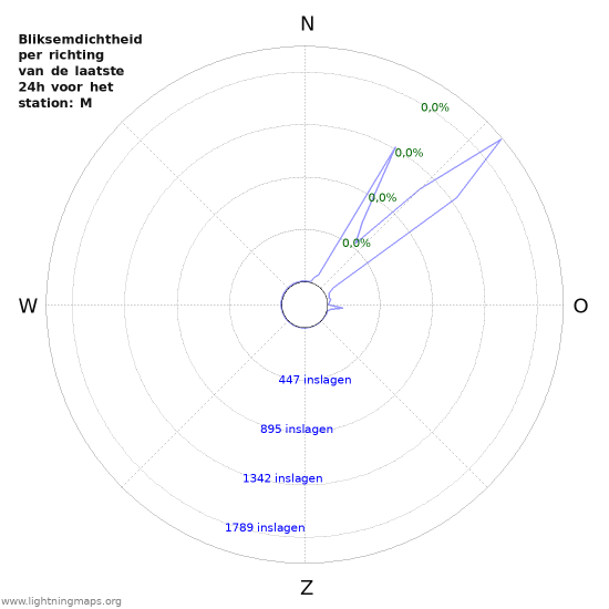 Grafieken: Bliksemdichtheid per richting