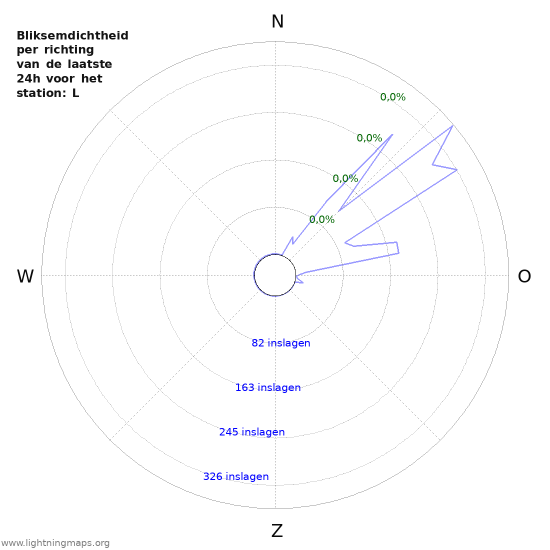 Grafieken: Bliksemdichtheid per richting