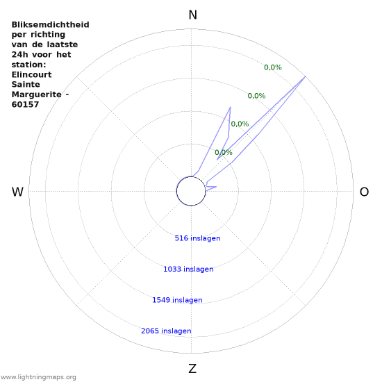 Grafieken: Bliksemdichtheid per richting
