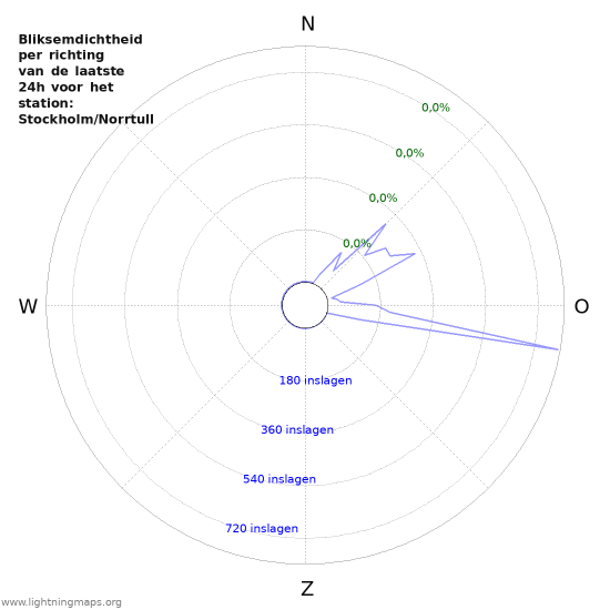 Grafieken: Bliksemdichtheid per richting