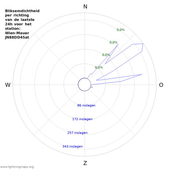 Grafieken: Bliksemdichtheid per richting