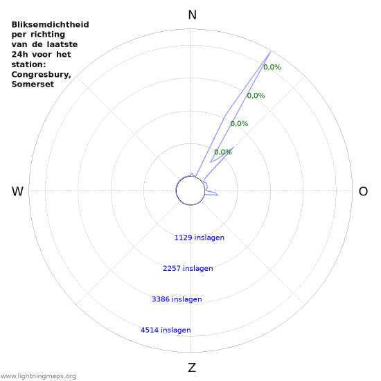 Grafieken: Bliksemdichtheid per richting