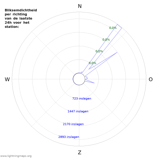Grafieken: Bliksemdichtheid per richting