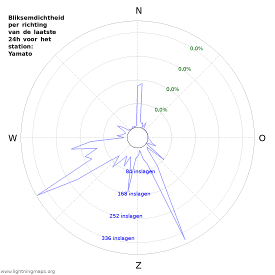 Grafieken: Bliksemdichtheid per richting