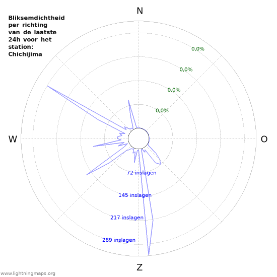 Grafieken: Bliksemdichtheid per richting