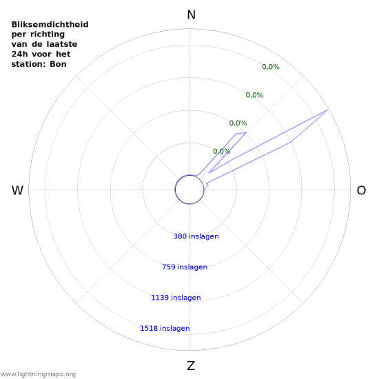 Grafieken: Bliksemdichtheid per richting