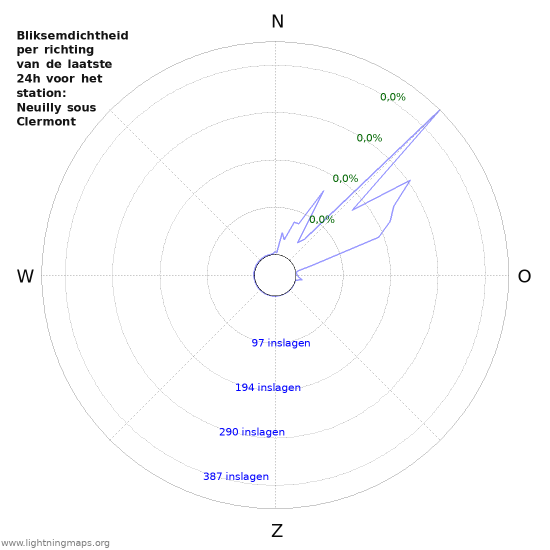 Grafieken: Bliksemdichtheid per richting
