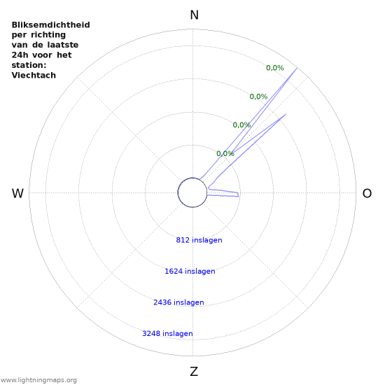 Grafieken: Bliksemdichtheid per richting