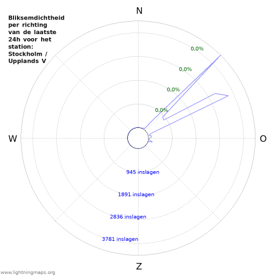 Grafieken: Bliksemdichtheid per richting