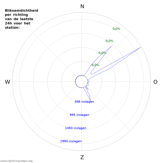 Grafieken: Bliksemdichtheid per richting