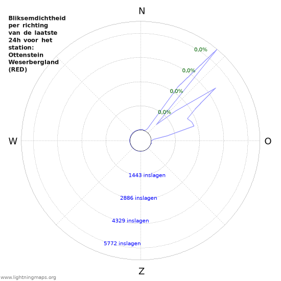 Grafieken: Bliksemdichtheid per richting