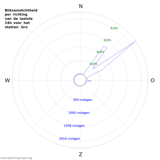 Grafieken: Bliksemdichtheid per richting