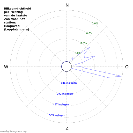 Grafieken: Bliksemdichtheid per richting