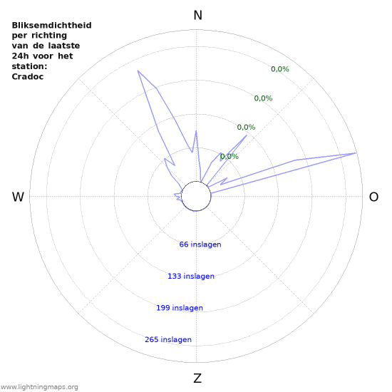 Grafieken: Bliksemdichtheid per richting