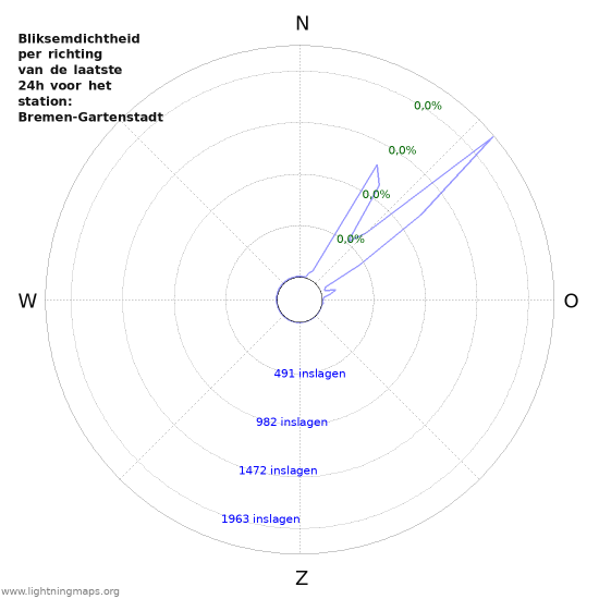 Grafieken: Bliksemdichtheid per richting