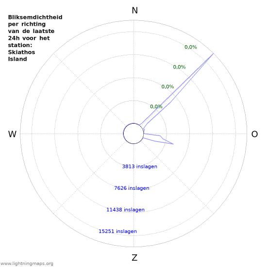 Grafieken: Bliksemdichtheid per richting
