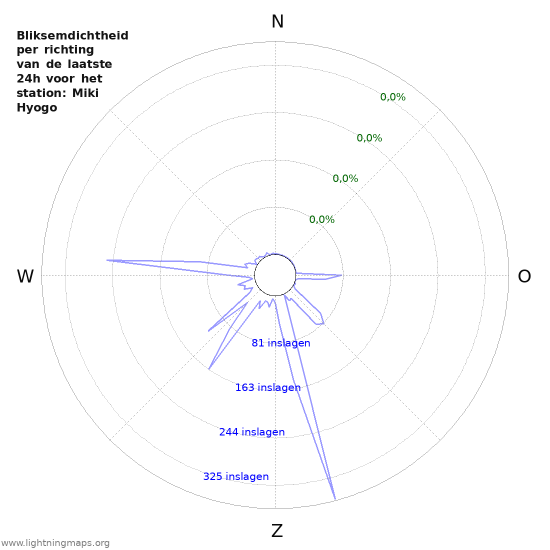 Grafieken: Bliksemdichtheid per richting