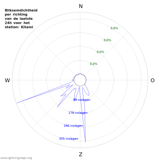 Grafieken: Bliksemdichtheid per richting