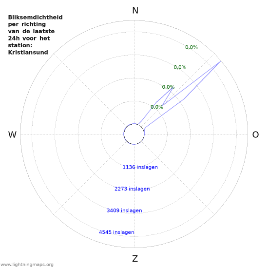 Grafieken: Bliksemdichtheid per richting