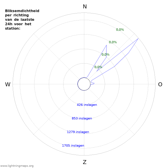 Grafieken: Bliksemdichtheid per richting
