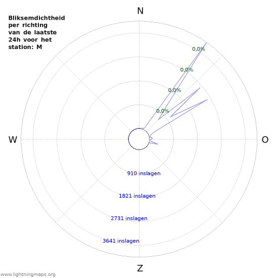 Grafieken: Bliksemdichtheid per richting