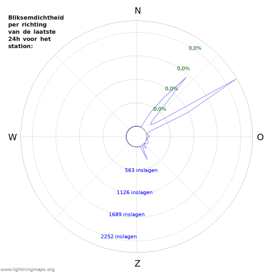 Grafieken: Bliksemdichtheid per richting