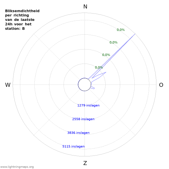 Grafieken: Bliksemdichtheid per richting