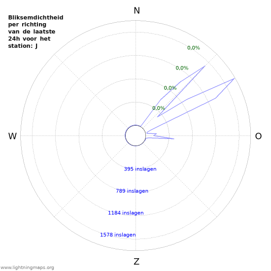 Grafieken: Bliksemdichtheid per richting