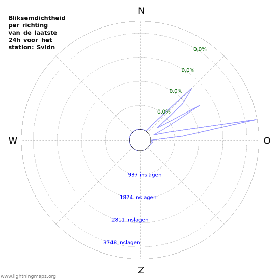 Grafieken: Bliksemdichtheid per richting