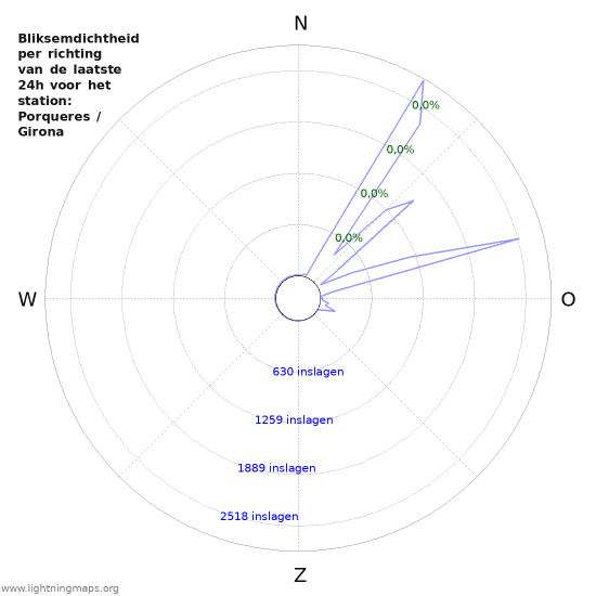 Grafieken: Bliksemdichtheid per richting