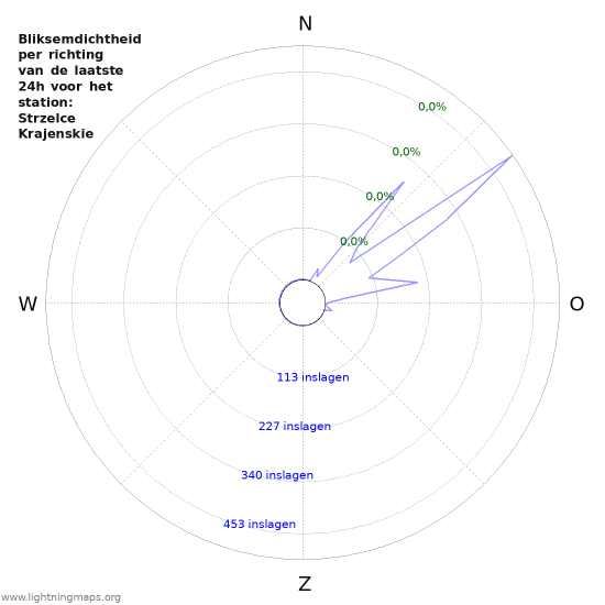 Grafieken: Bliksemdichtheid per richting